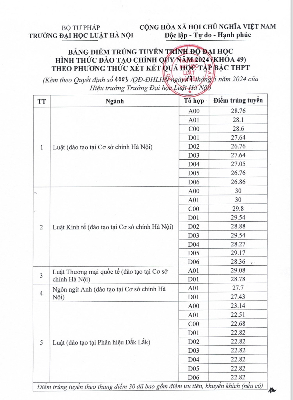 Điểm trúng tuyển theo phương thức xét kết quả học tập bậc THPT của Trường ĐH Luật Hà Nội