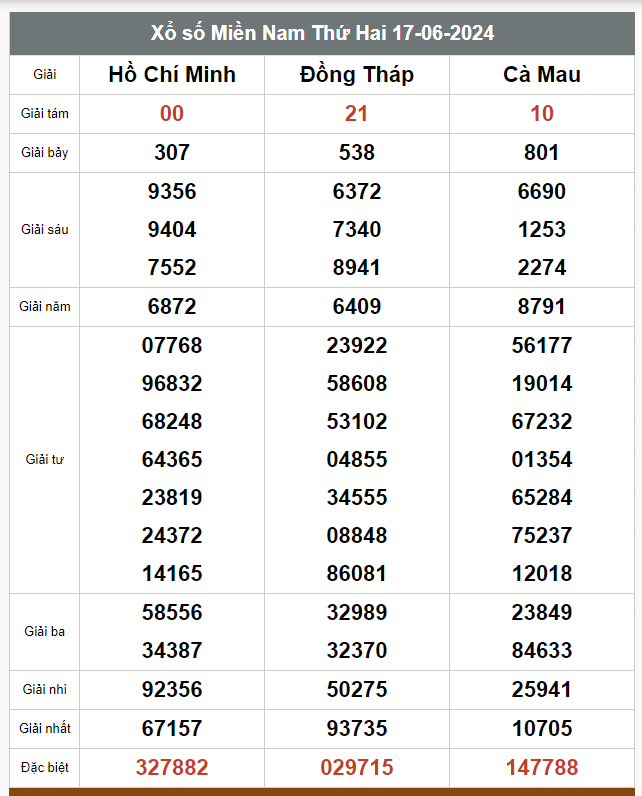 Kết quả xổ số hôm nay ngày 17/6/2024 - Ảnh 3