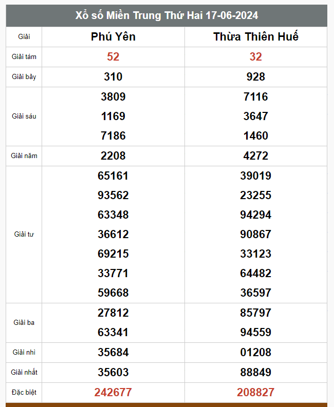 Kết quả xổ số hôm nay ngày 17/6/2024 - Ảnh 2