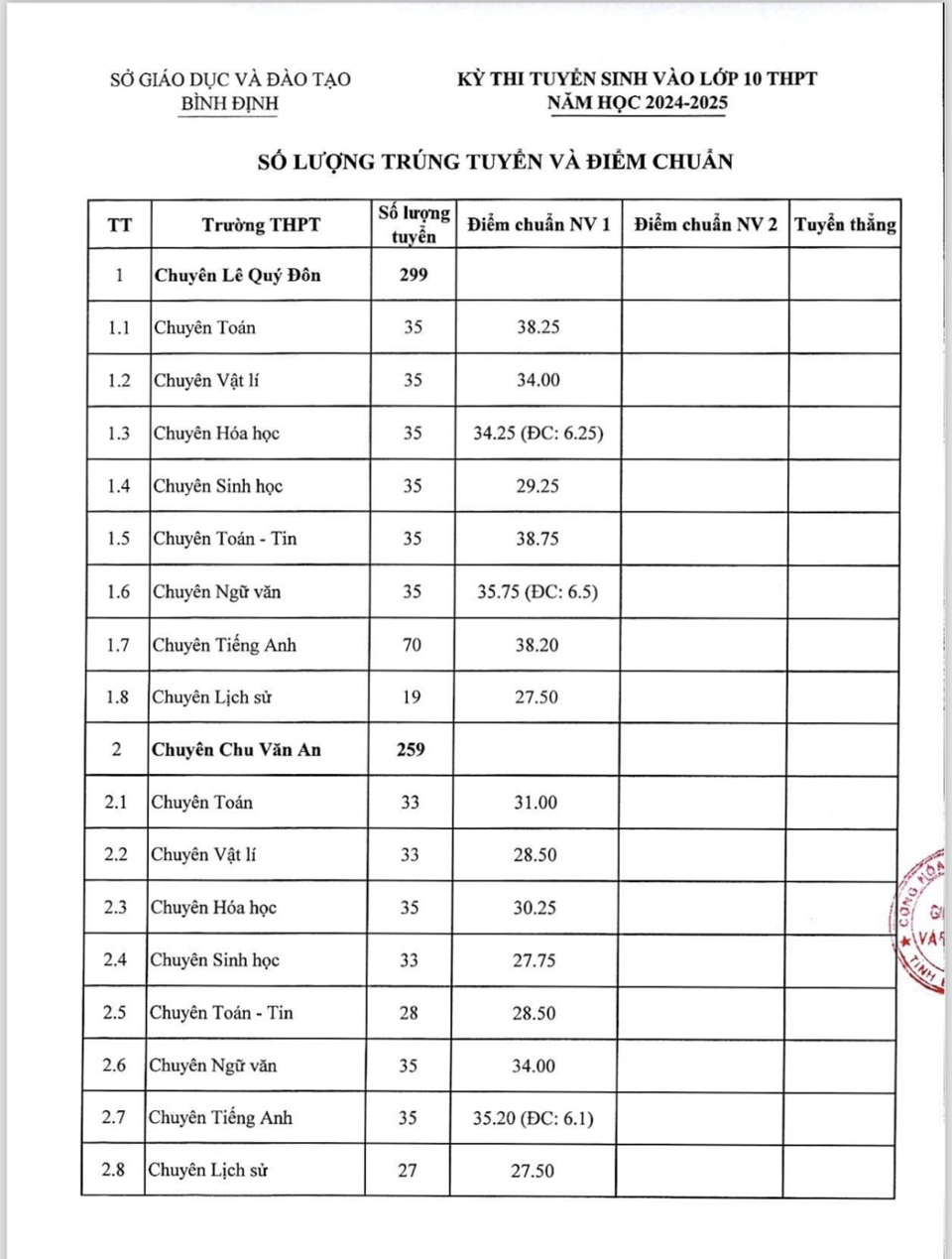 Thêm nhiều tỉnh, thành công bố điểm thi lớp 10  - Ảnh 1