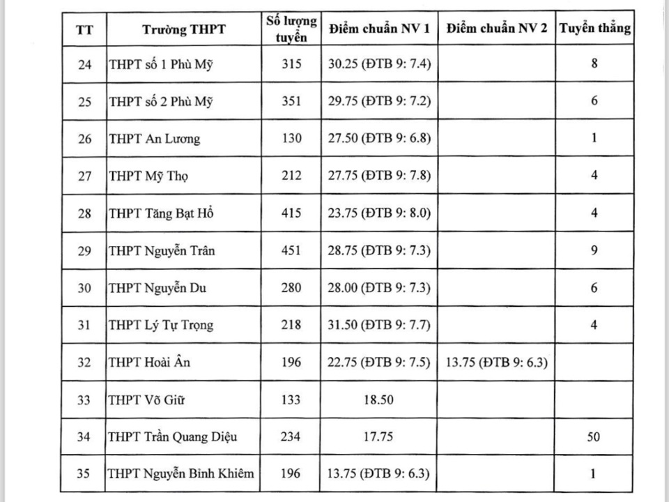 Điểm chuẩn v&agrave;o c&aacute;c trường THPT c&ocirc;ng lập chuy&ecirc;n v&agrave; kh&ocirc;ng chuy&ecirc;n tại B&igrave;nh Định.