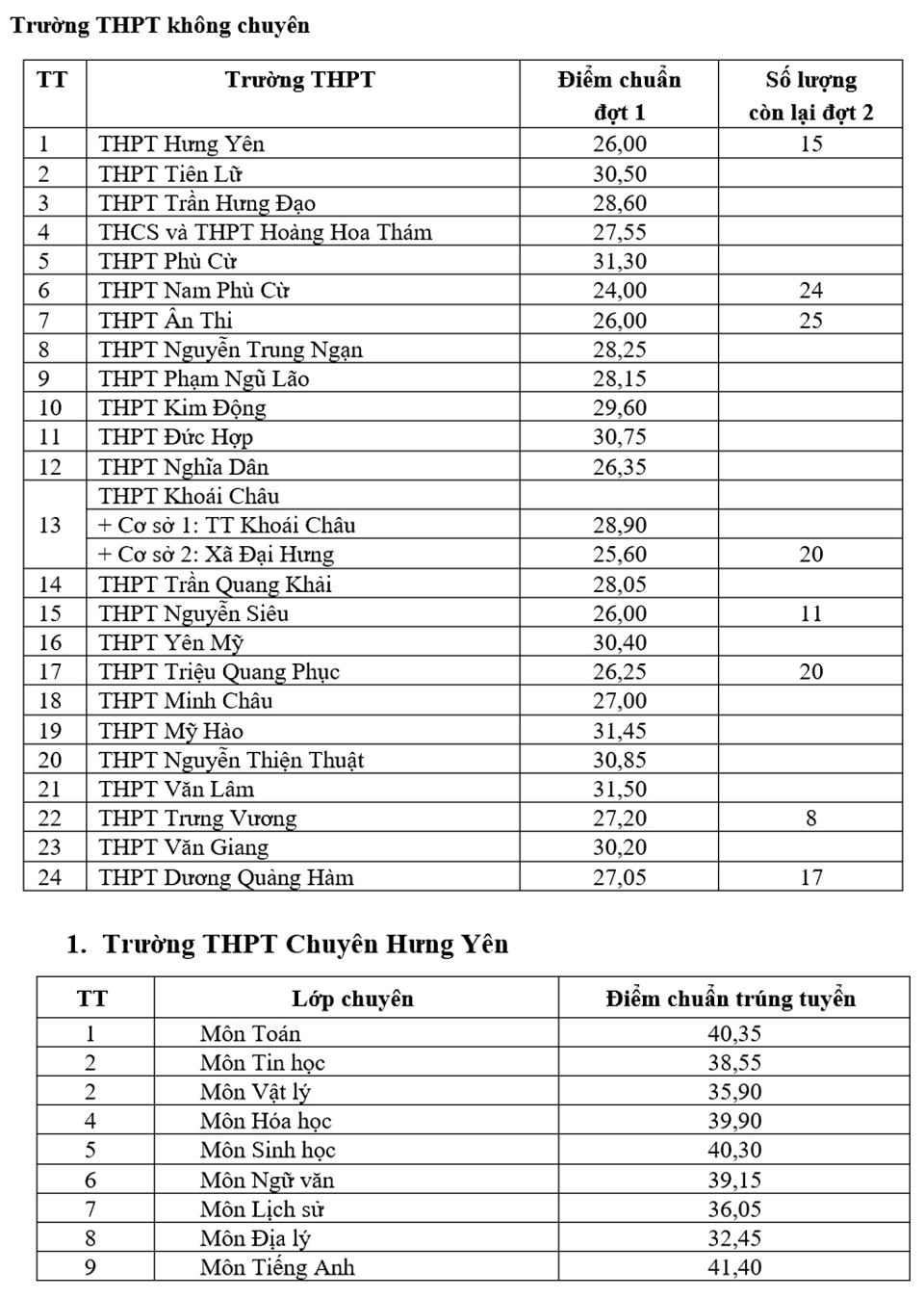 Điểm tr&uacute;ng tuyển v&agrave;o lớp 10 c&aacute;c trường THPT v&agrave; THPT chuy&ecirc;n Hưng Y&ecirc;n.