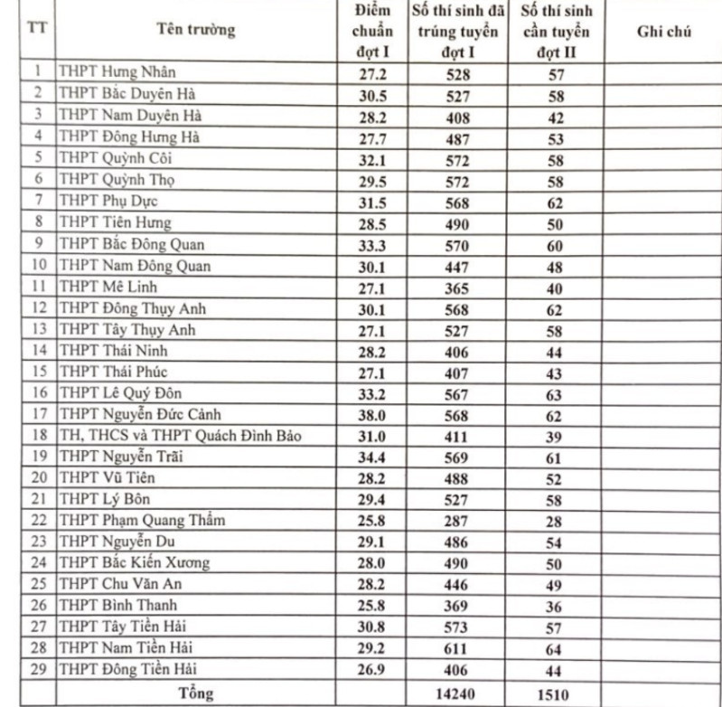 Điểm chuẩn tr&uacute;ng tuyển đợt 1 v&agrave;o c&aacute;c Trường THPT tại tỉnh Th&aacute;i B&igrave;nh.