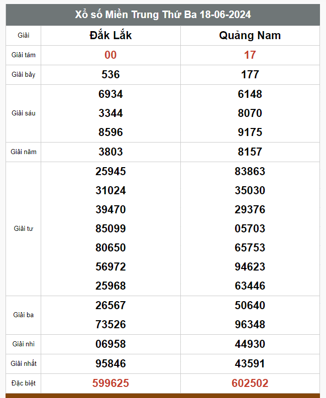 Kết quả xổ số hôm nay ngày 18/6/2024 - Ảnh 2