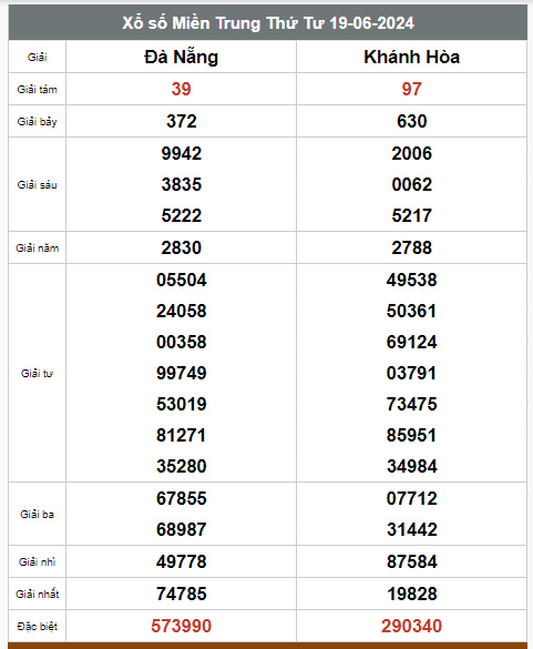 Kết quả xổ số hôm nay ngày 19/6/2024 - Ảnh 2