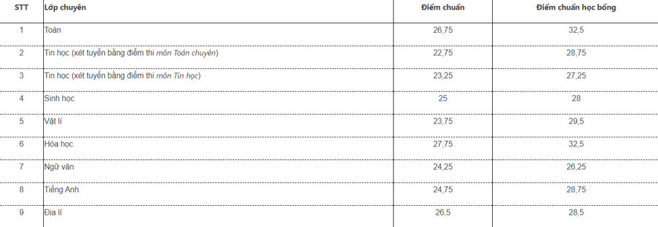 Trường THPT chuyên ĐH Sư phạm Hà Nội công bố điểm chuẩn lớp 10 - Ảnh 1