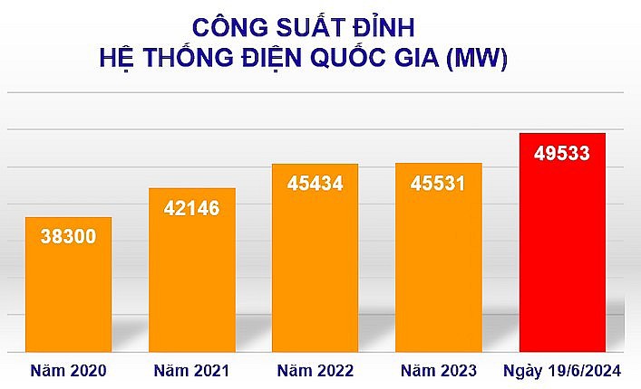 C&ocirc;ng suất đỉnh hệ thống điện đạt tr&ecirc;n 49.500 MW.