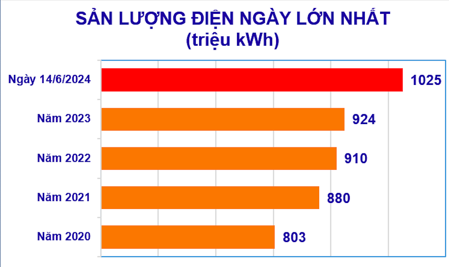 Sản lượng điện ng&agrave;y 14/6 đ&atilde; đạt mức 1,025 tỷ kWh.