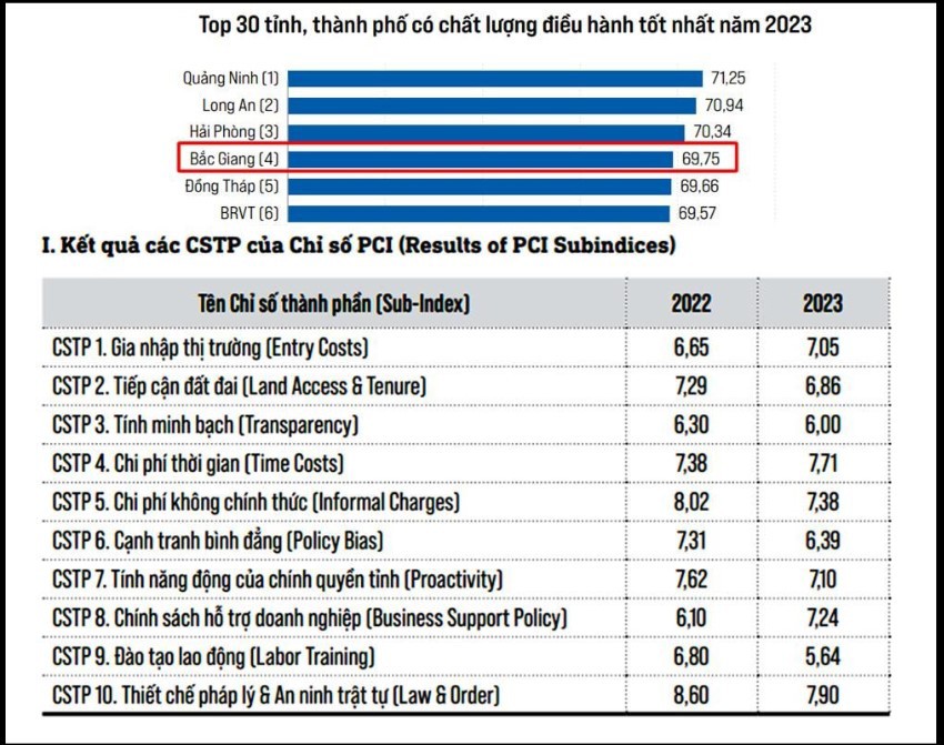 Năm 2024 phấn đấu n&acirc;ng điểm số PCI tỉnh Bắc Giang đạt 70,95 điểm, tăng 1,20 điểm so với năm 2023.