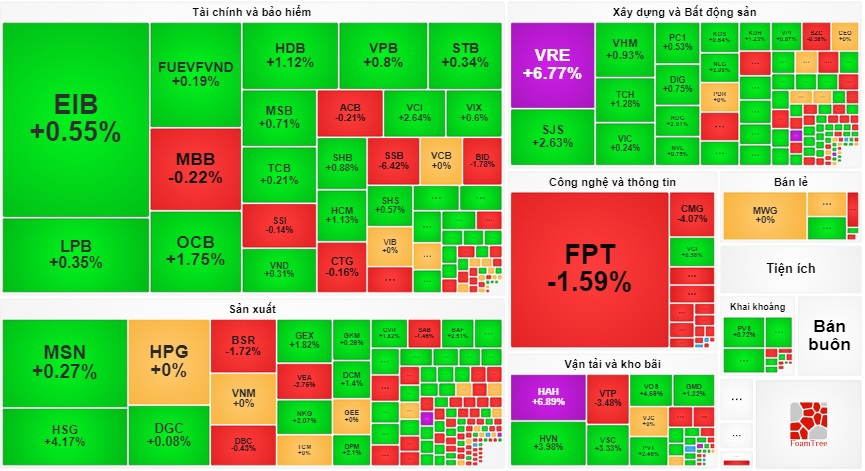 Dòng tiền yếu, VN-Index phục hồi nhẹ, cổ phiếu công nghệ tiêu cực - Ảnh 1