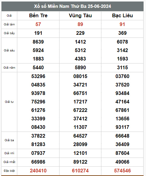 Kết quả xổ số hôm nay ngày 25/6/2024 - Ảnh 3