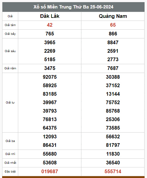 Kết quả xổ số hôm nay ngày 25/6/2024 - Ảnh 2