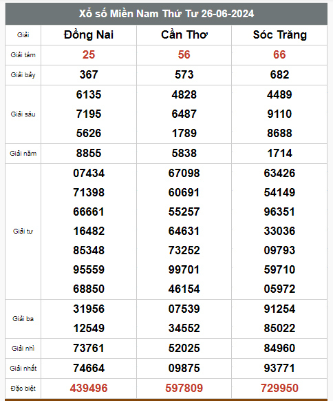 Kết quả xổ số hôm nay ngày 26/6/2024 - Ảnh 3