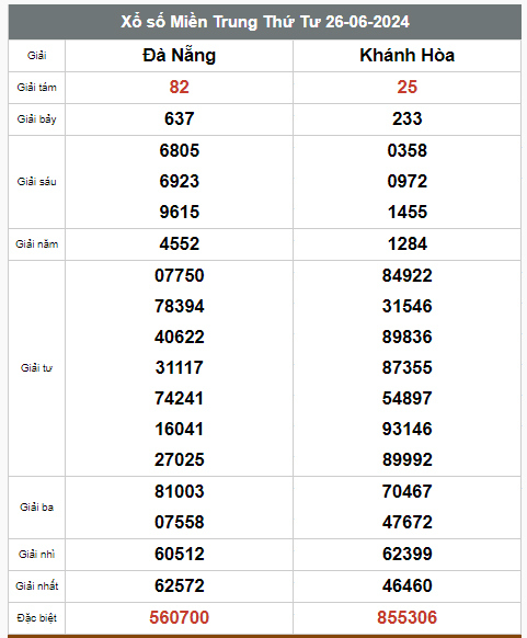 Kết quả xổ số hôm nay ngày 26/6/2024 - Ảnh 2