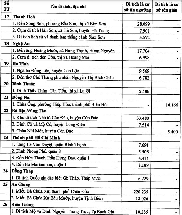 Cơ sở t&iacute;n ngưỡng chiếm 75% tiền c&ocirc;ng đức&nbsp; năm 2023