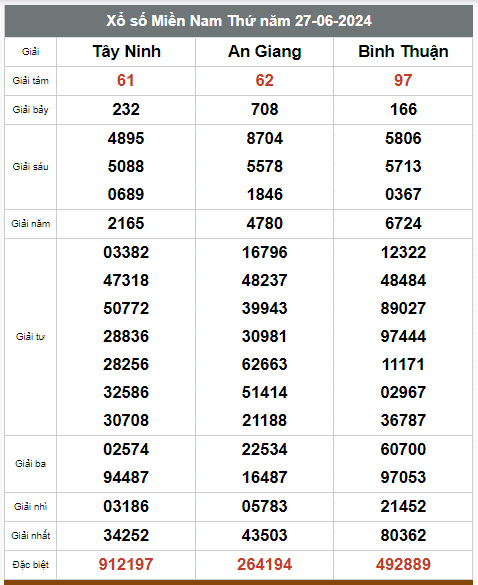 Kết quả xổ số hôm nay ngày 27/6/2024 - Ảnh 3