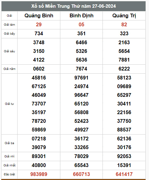 Kết quả xổ số hôm nay ngày 27/6/2024 - Ảnh 2