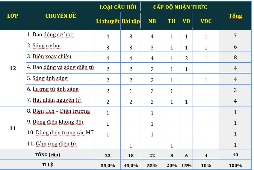 Ma trận đề thi vật lý