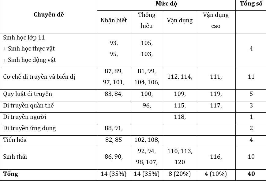 Ma trận đề thi môn sinh