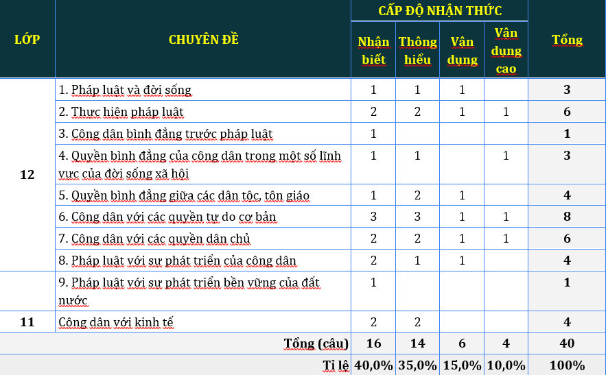 Ma trận đề thi giáo dục công dân