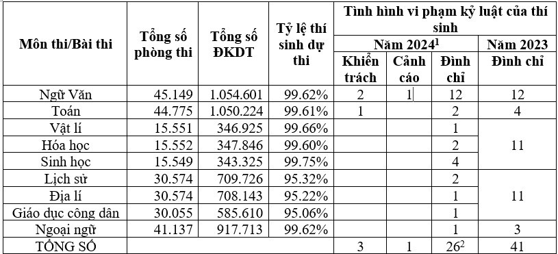 Thống k&ecirc; th&iacute; sinh vi phạm quy chế tại từng m&ocirc;n thi - kỳ thi tốt nghiệp THPT 2024.