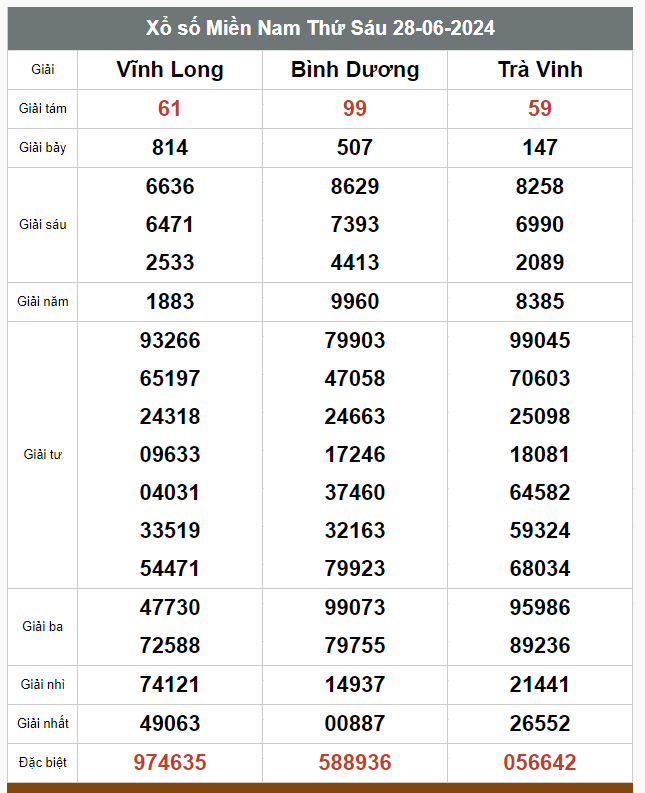 Kết quả xổ số hôm nay ngày 28/6/2024 - Ảnh 3