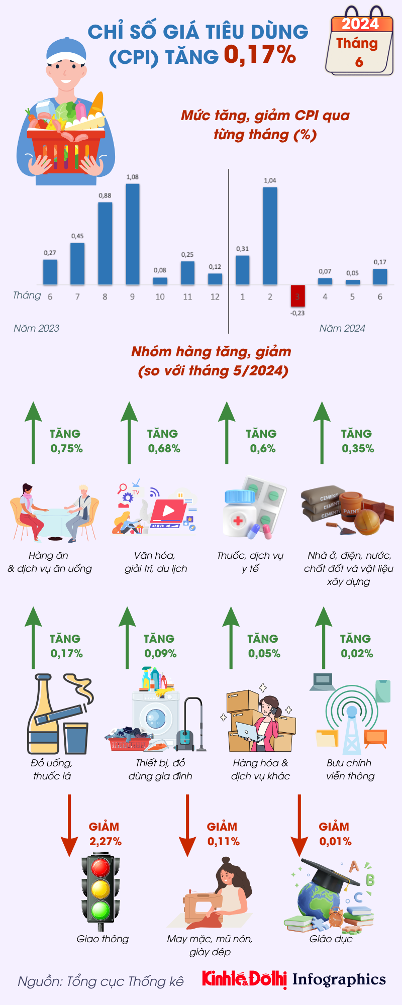 Chỉ số giá tiêu dùng (CPI) tháng 6 năm 2024 tăng 0,17% - Ảnh 1