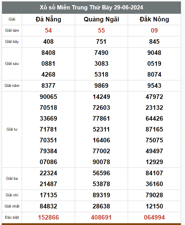 Kết quả xổ số hôm nay ngày 29/6/2024 - Ảnh 2