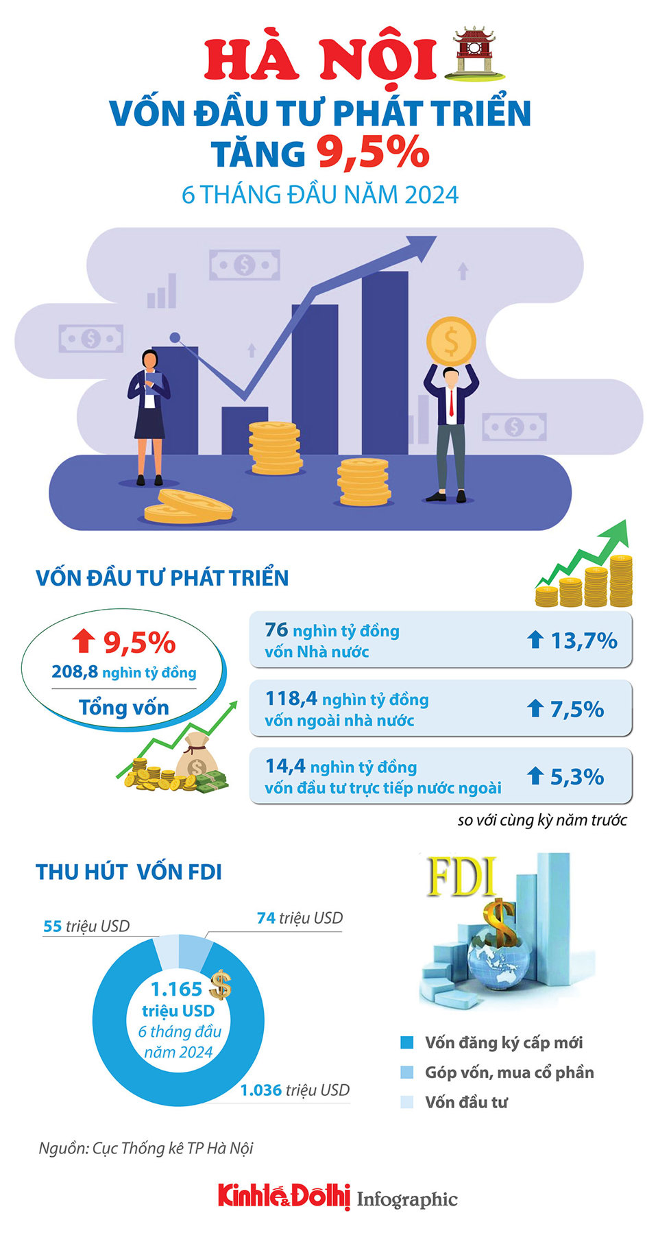 Vốn đầu tư phát triển trên địa bàn TP Hà Nội tăng 9,5% - Ảnh 1