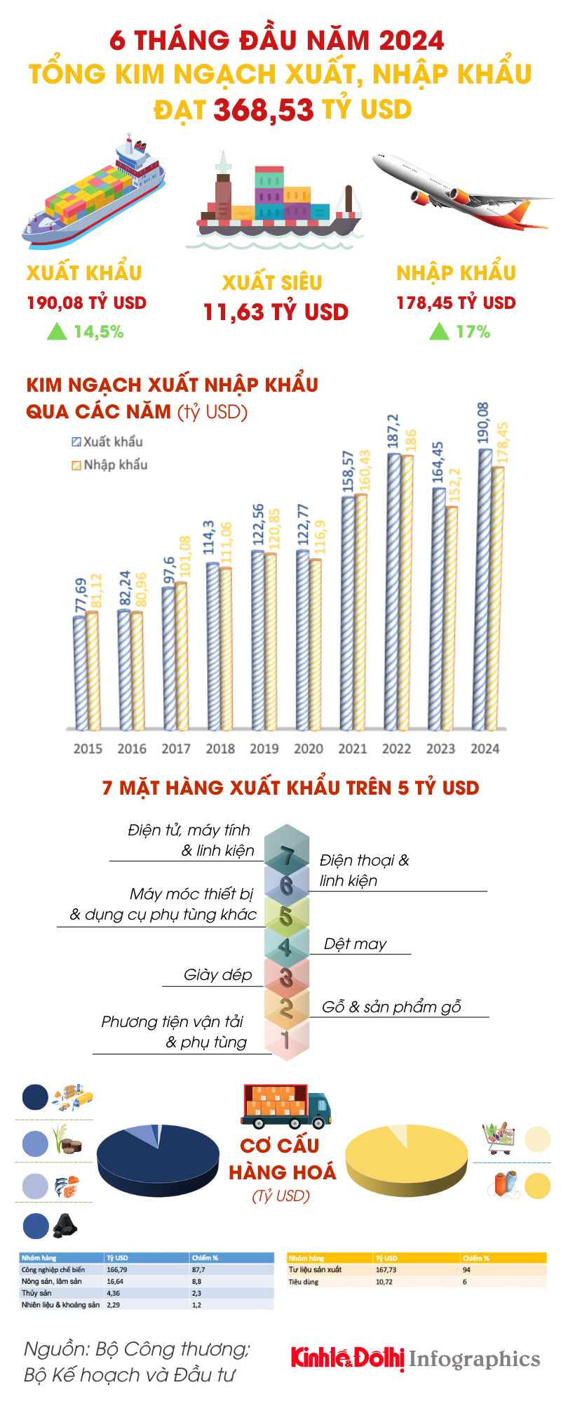 Tổng kim ngạch xuất, nhập khẩu hàng hóa 6 tháng đầu năm 2024 tăng 15,7% - Ảnh 1