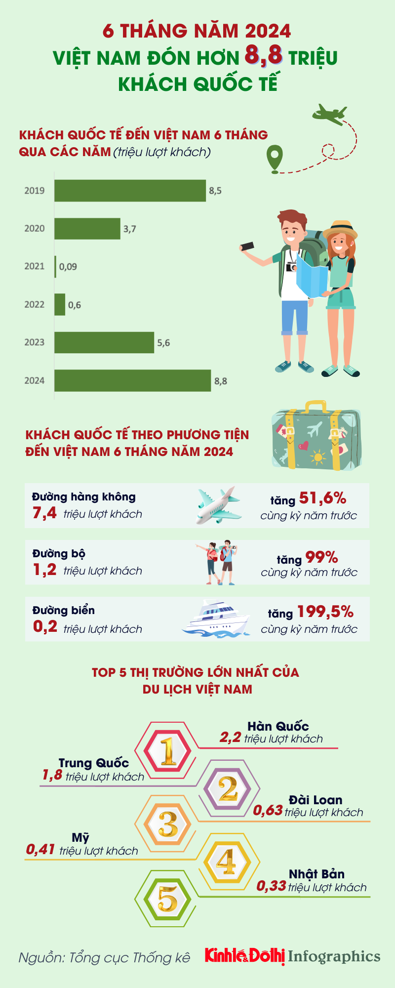 Gần 9 triệu lượt khách quốc tế đến Việt Nam trong 6 tháng đầu năm 2024 - Ảnh 1