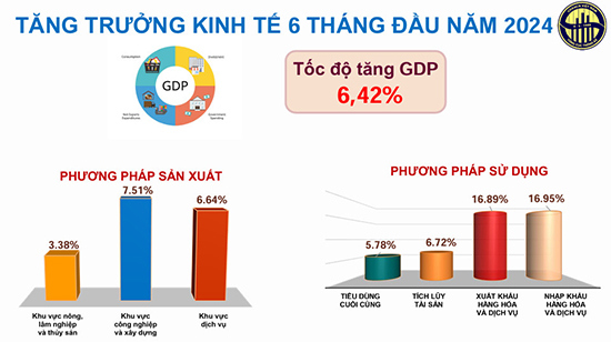 Biểu đồ tăng trưởng kinh tế 6 tháng đầu năm 2024.