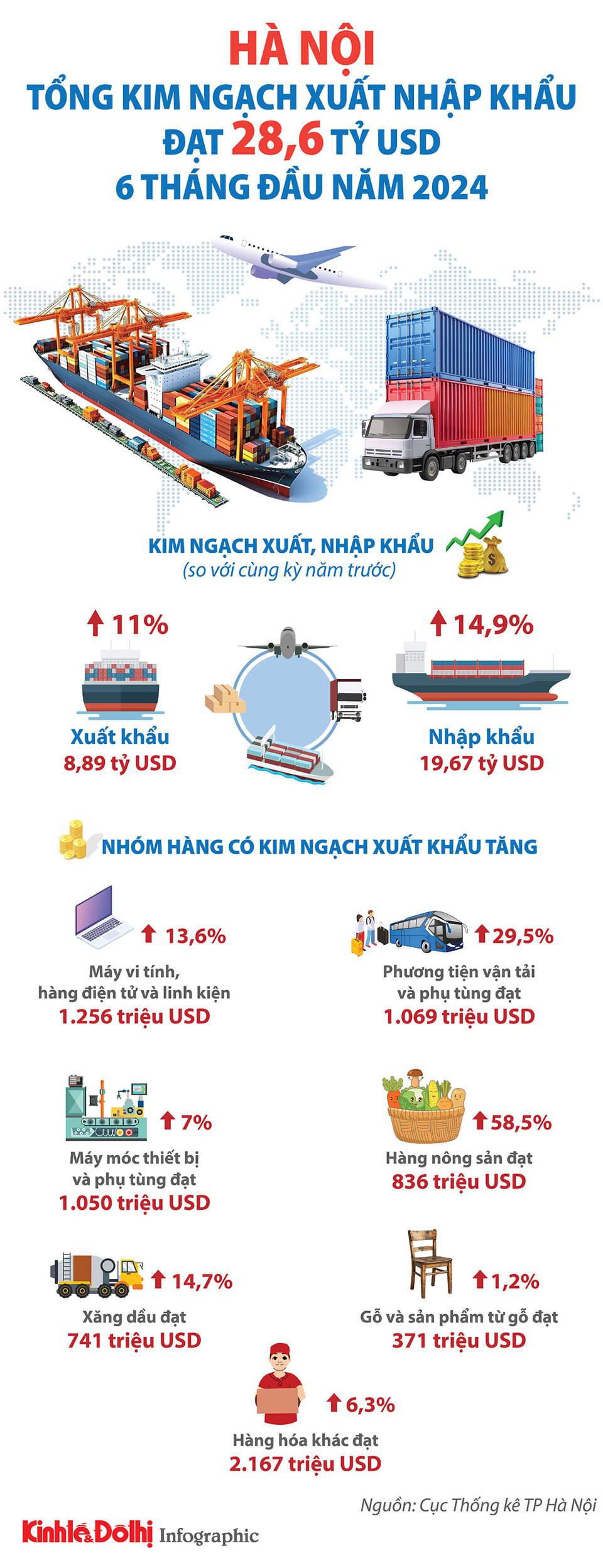 Hà Nội: 6 tháng năm 2024, tổng kim ngạch xuất nhập khẩu đạt 28,6 tỷ USD - Ảnh 1