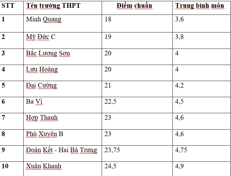 Một trường nội thành giảm 16,25 điểm; lọt top điểm chuẩn thấp nhất Thủ đô - Ảnh 1