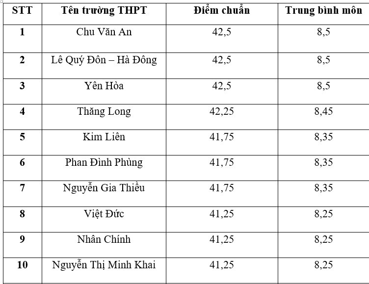 Top 10 trường có điểm chuẩn lớp 10 cao nhất Hà Nội 2024 - Ảnh 1