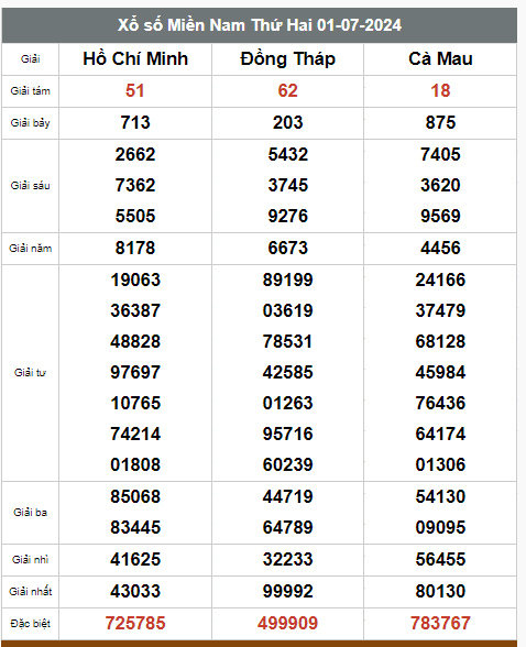 Kết quả xổ số hôm nay ngày 1/7/2024 - Ảnh 3
