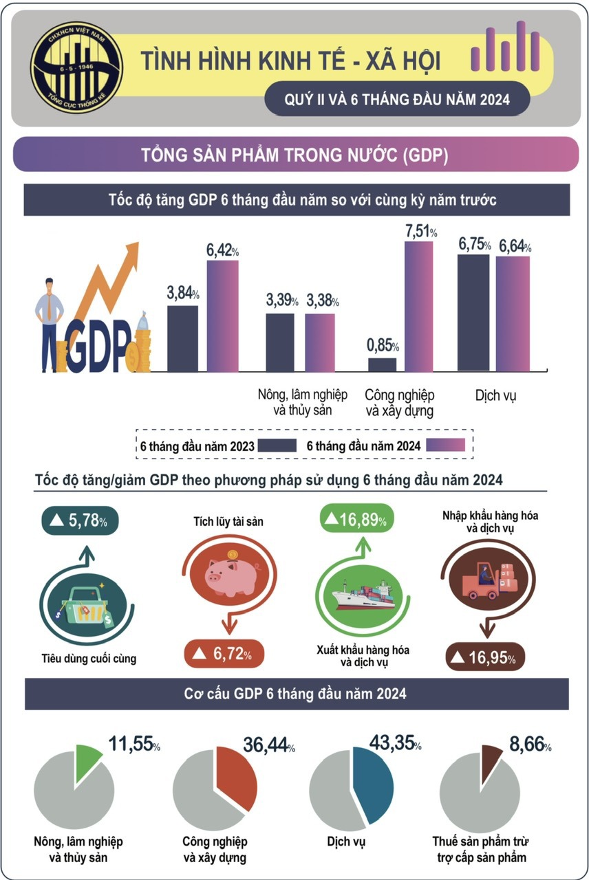 Kinh tế 6 tháng vượt kỳ vọng, nỗ lực hơn để về đích - Ảnh 1