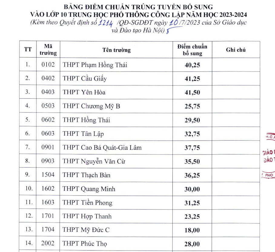 Trường THPT công lập nào từng tuyển bổ sung chỉ tiêu lớp 10? - Ảnh 1