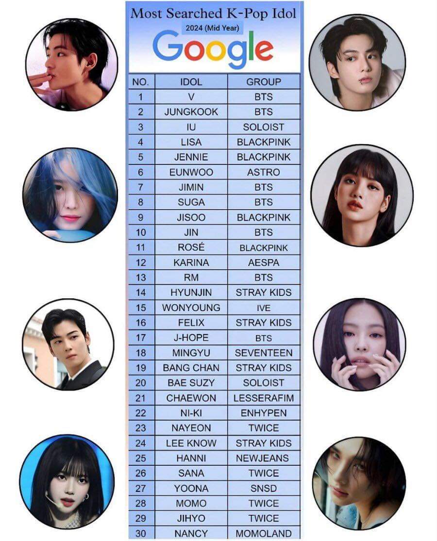 30 thần tượng Kpop được tìm kiếm nhiều nhất trên Google nửa đầu năm 2024 - Ảnh 1