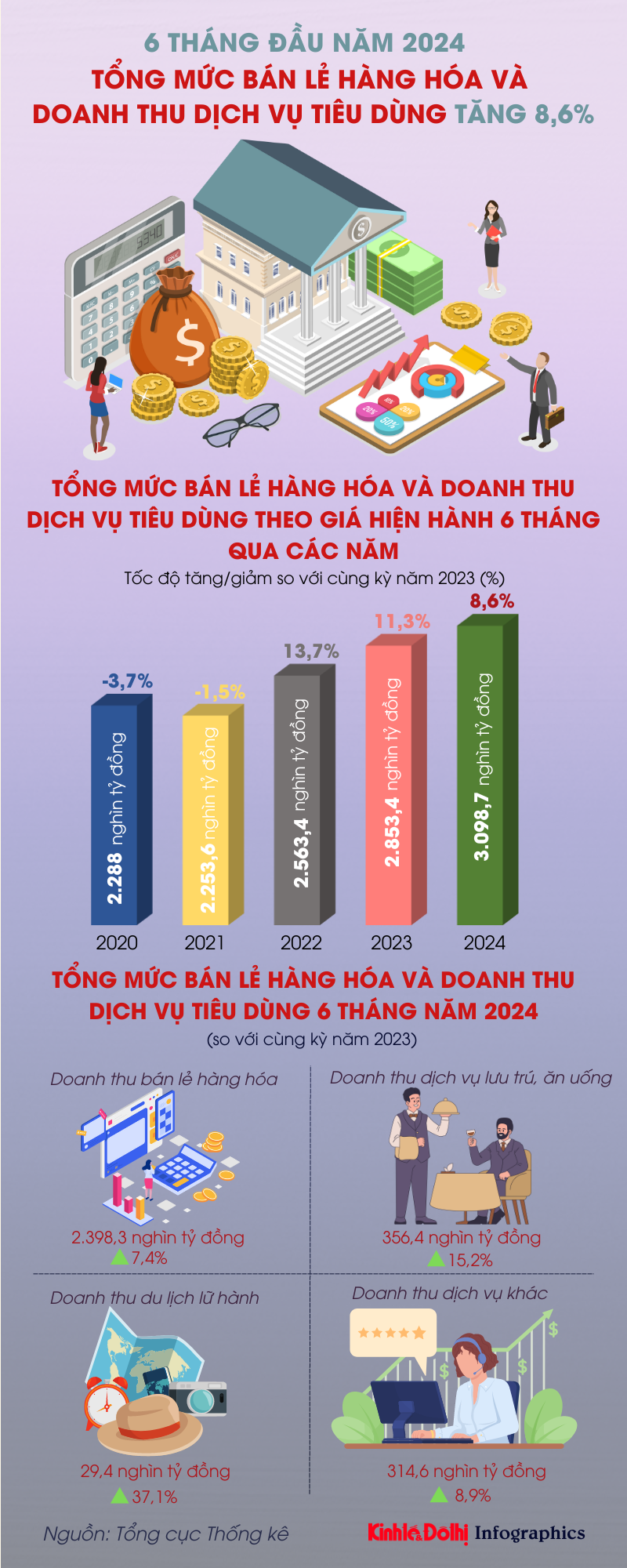 Tổng mức bán lẻ hàng hóa và doanh thu dịch vụ tiêu dùng tăng 8,6%  - Ảnh 1