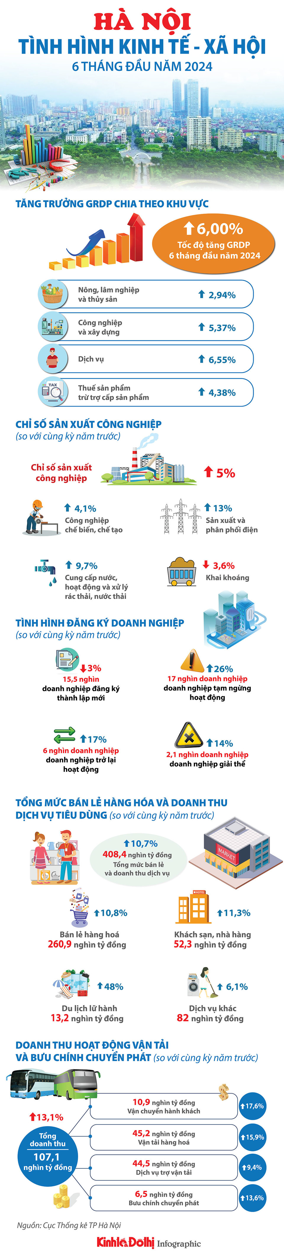 Tổng quan tình hình kinh tế-xã hội của Hà Nội 6 tháng đầu năm 2024 - Ảnh 1