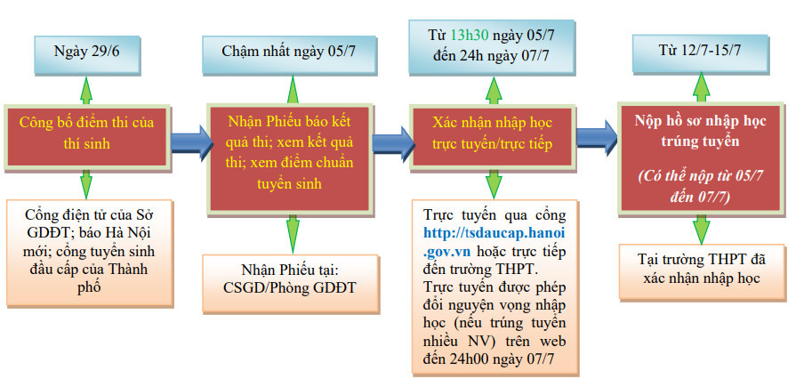 Các mốc thời gian nhập học