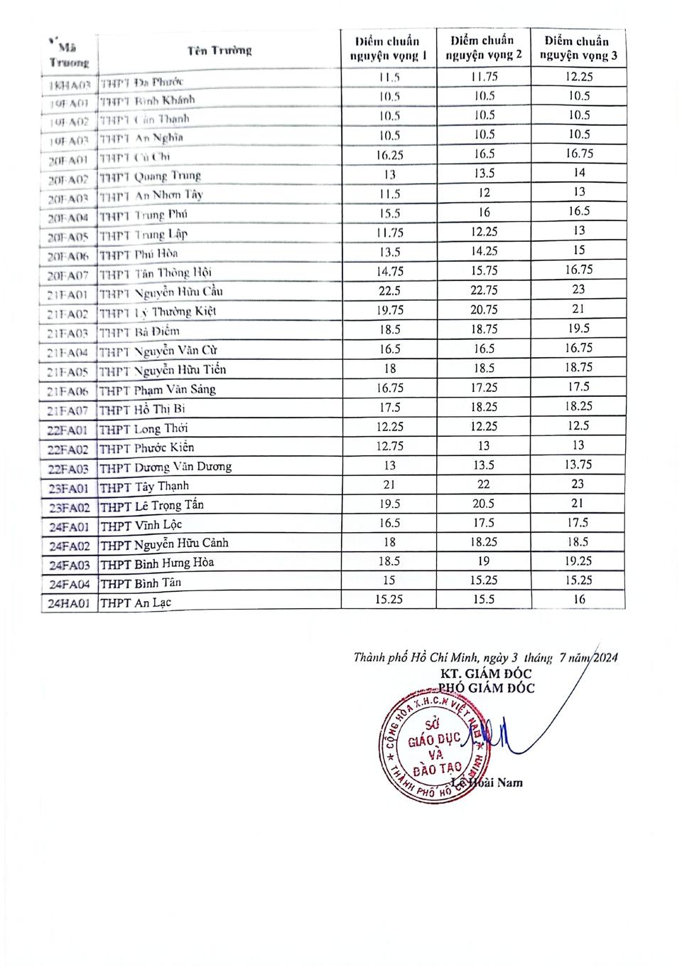 Công bố điểm chuẩn tuyển sinh vào lớp 10 công lập ở TP Hồ Chí Minh - Ảnh 3