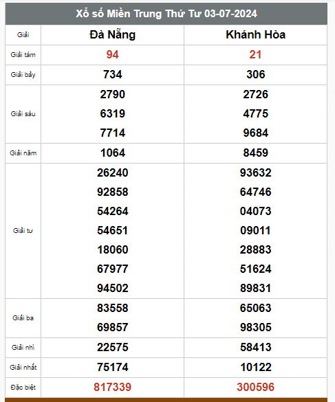 Kết quả xổ số hôm nay ngày 3/7/2024 - Ảnh 3