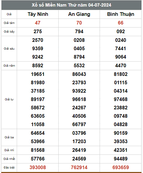 Kết quả xổ số hôm nay ngày 4/7/2024 - Ảnh 2