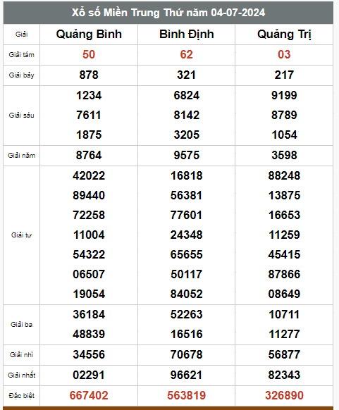 Kết quả xổ số hôm nay ngày 4/7/2024 - Ảnh 3