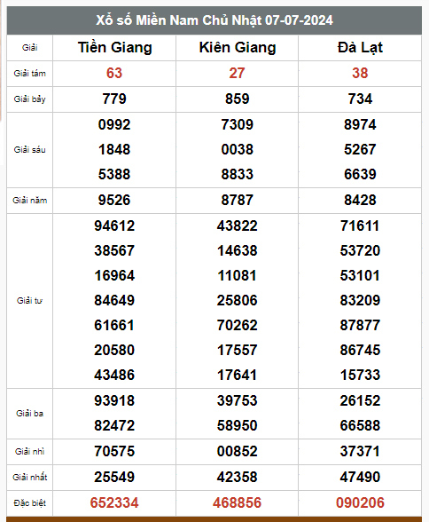 Kết quả xổ số hôm nay ngày 7/7/2024 - Ảnh 2