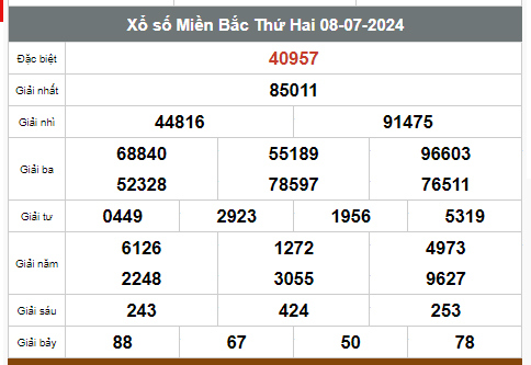 Kết quả xổ số hôm nay ngày 8/7/2024 - Ảnh 1