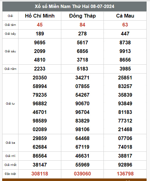 Kết quả xổ số hôm nay ngày 8/7/2024 - Ảnh 2