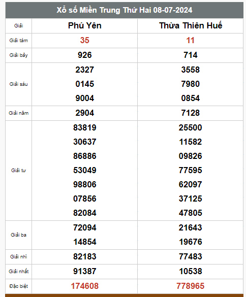 Kết quả xổ số hôm nay ngày 8/7/2024 - Ảnh 3